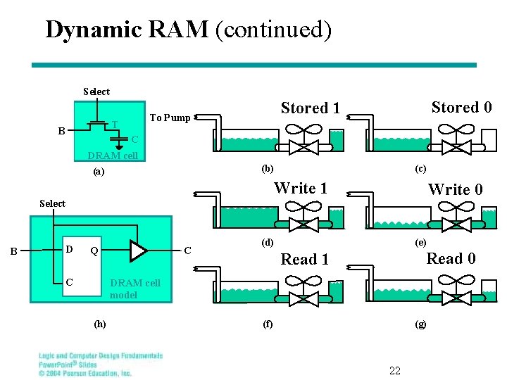 Dynamic RAM (continued) Select T B Stored 0 Stored 1 To Pump C DRAM