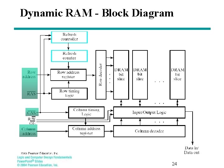 Dynamic RAM - Block Diagram 24 