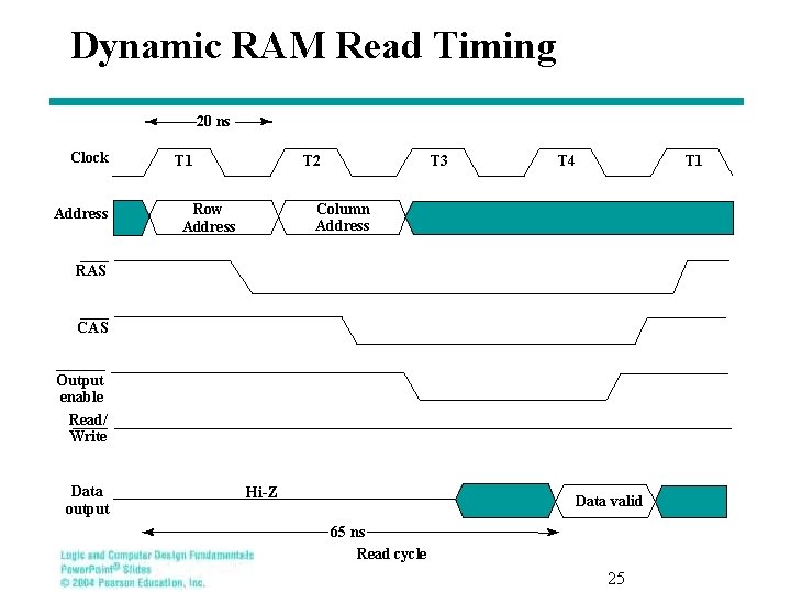 Dynamic RAM Read Timing 20 ns Clock Address T 1 T 2 T 3