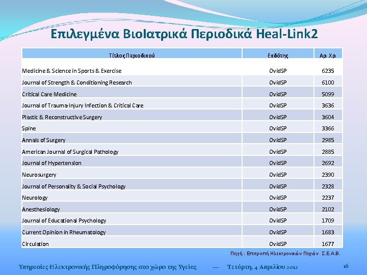 Επιλεγμένα ΒιοΙατρικά Περιοδικά Heal-Link 2 Τίτλος Περιοδικού Εκδότης Αρ. Χρ. Medicine & Science in