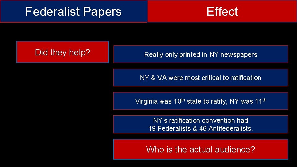 Federalist Papers Did they help? Effect Really only printed in NY newspapers NY &