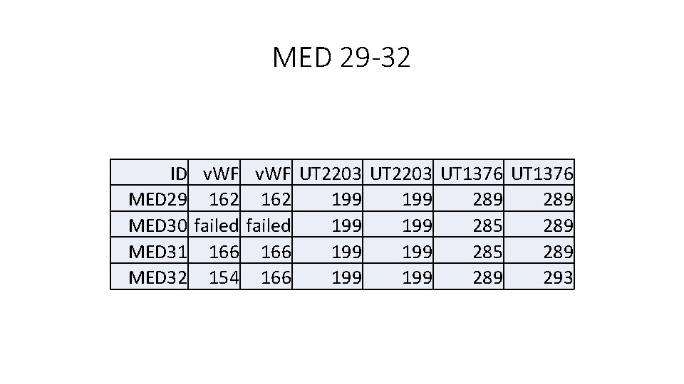MED 29 -32 ID v. WF UT 2203 UT 1376 MED 29 162 199