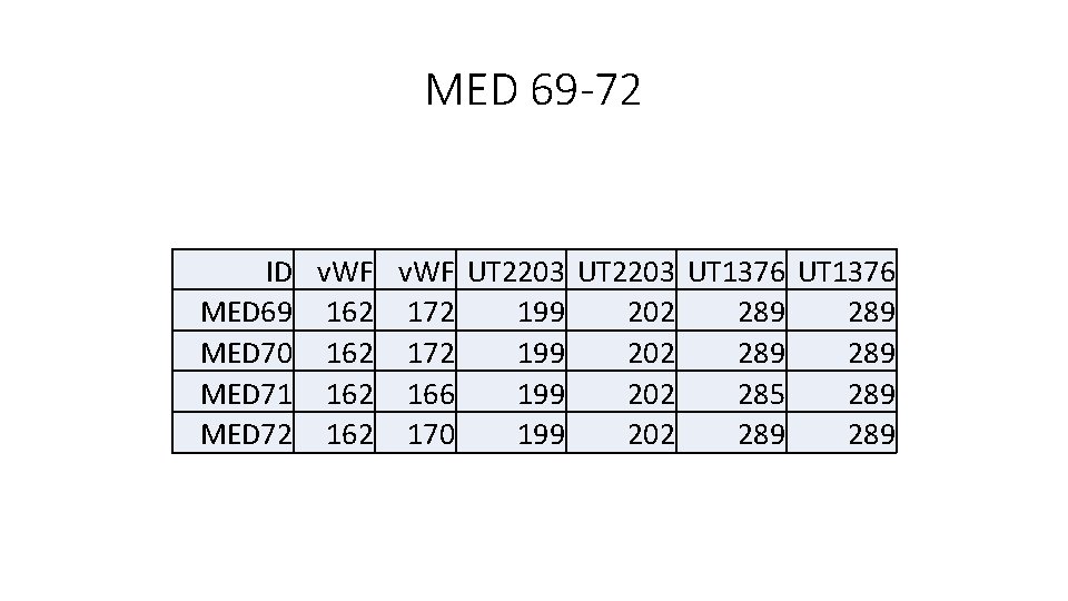 MED 69 -72 ID v. WF UT 2203 UT 1376 MED 69 162 172