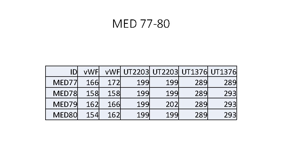 MED 77 -80 ID v. WF UT 2203 UT 1376 MED 77 166 172