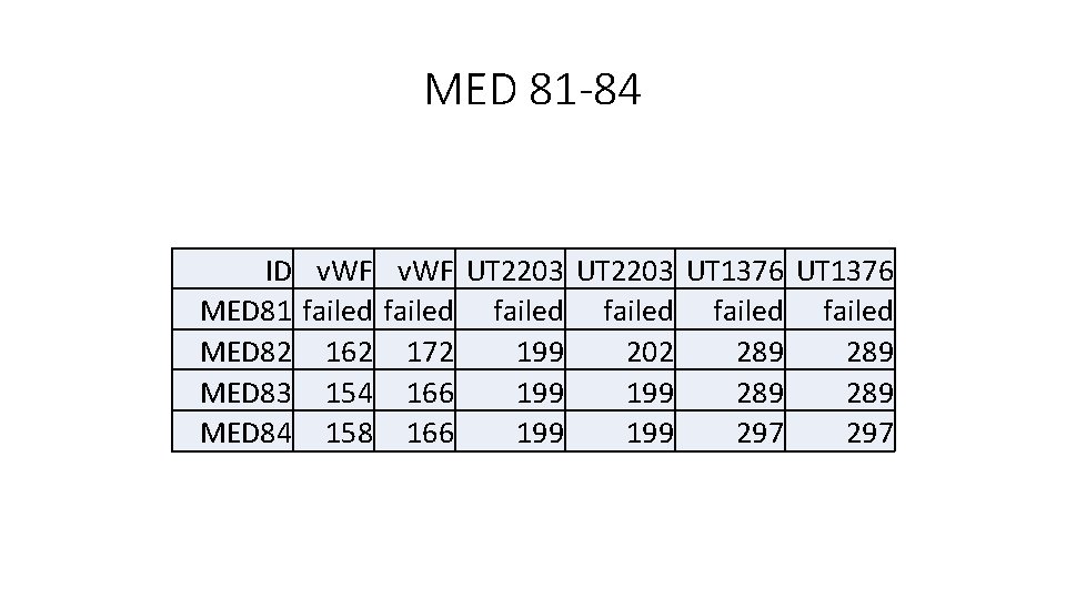 MED 81 -84 ID v. WF UT 2203 UT 1376 MED 81 failed failed