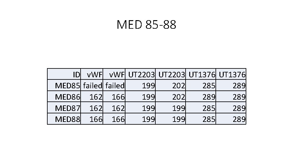 MED 85 -88 ID v. WF UT 2203 UT 1376 MED 85 failed 199