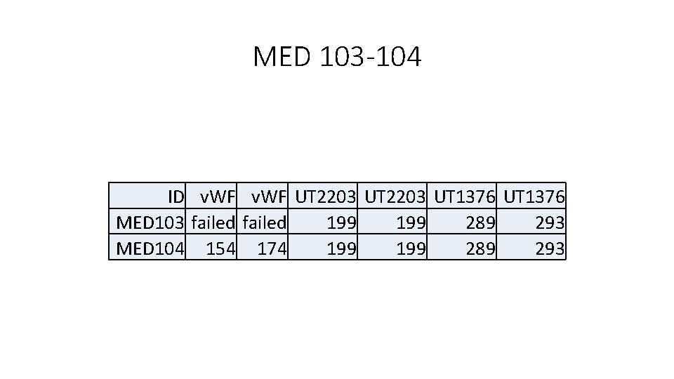 MED 103 -104 ID v. WF UT 2203 UT 1376 MED 103 failed 199