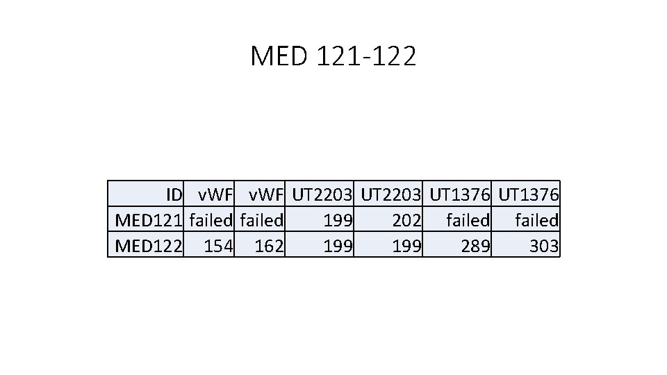 MED 121 -122 ID v. WF UT 2203 UT 1376 MED 121 failed 199