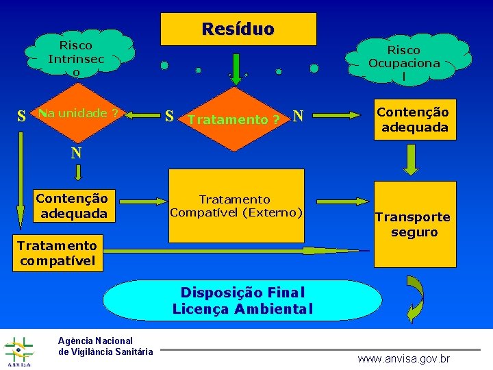 Resíduo Risco Intrínsec o S Na unidade ? Risco Ocupaciona l S Tratamento ?