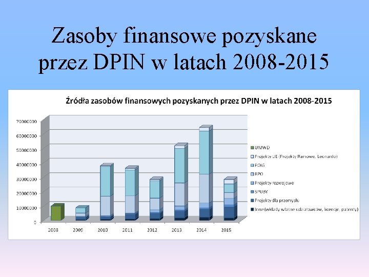 Zasoby finansowe pozyskane przez DPIN w latach 2008 -2015 