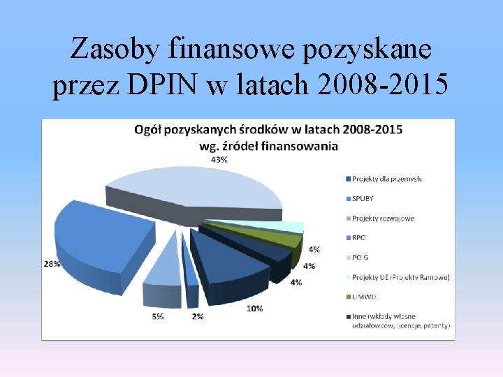Zasoby finansowe pozyskane przez DPIN w latach 2008 -2015 