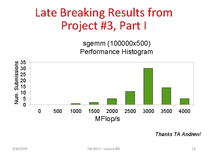 Late Breaking Results from Project #3, Part I Num. Submissions sgemm (100000 x 500)