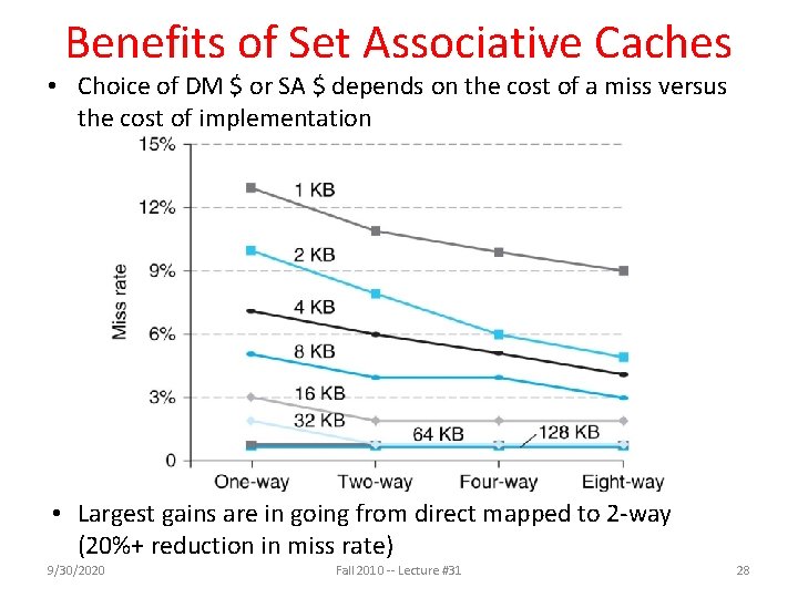 Benefits of Set Associative Caches • Choice of DM $ or SA $ depends