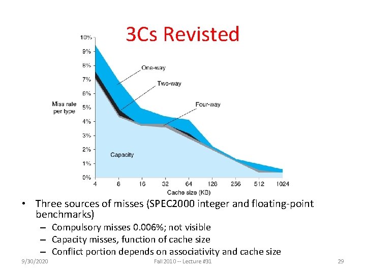 3 Cs Revisted • Three sources of misses (SPEC 2000 integer and floating-point benchmarks)