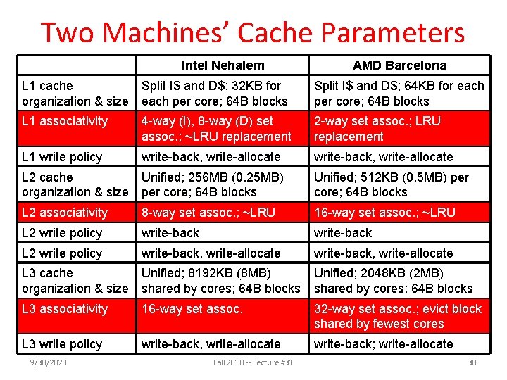 Two Machines’ Cache Parameters Intel Nehalem AMD Barcelona L 1 cache Split I$ and