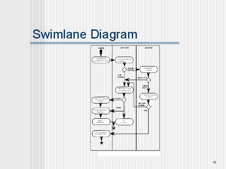 Swimlane Diagram 13 