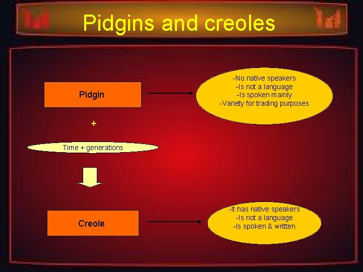 Pidgins and creoles Pidgin -No native speakers -Is not a language -Is spoken mainly