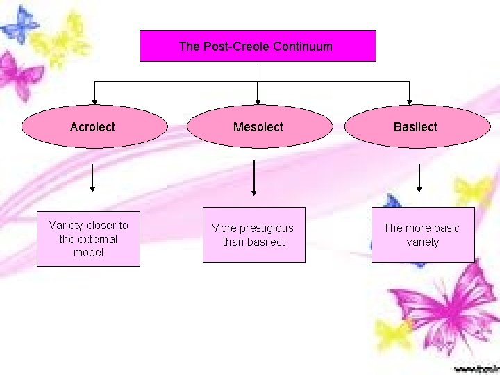 The Post-Creole Continuum Acrolect Variety closer to the external model Mesolect More prestigious than