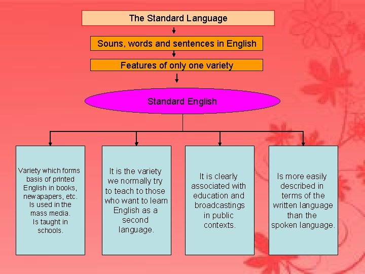 The Standard Language Souns, words and sentences in English Features of only one variety