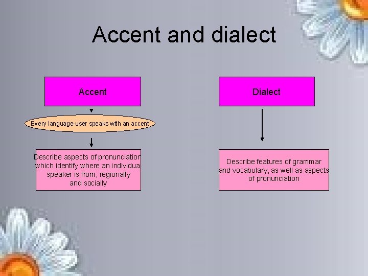 Accent and dialect Accent Dialect Every language-user speaks with an accent Describe aspects of