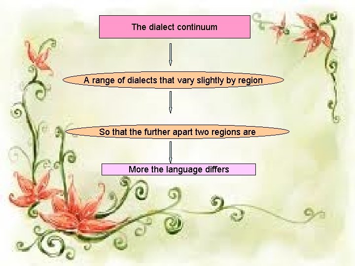 The dialect continuum A range of dialects that vary slightly by region So that