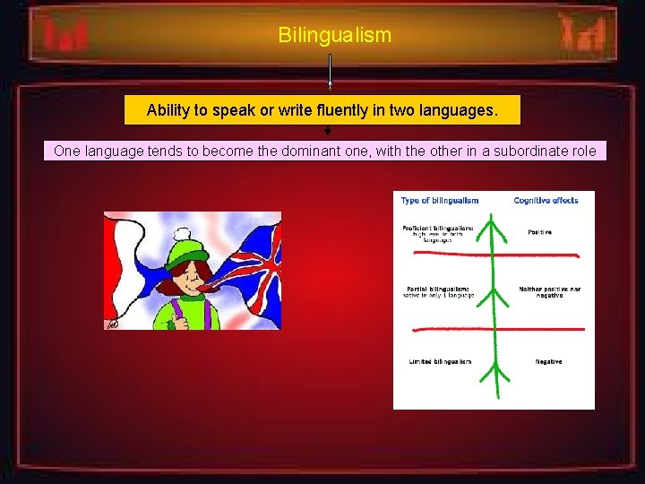 Bilingualism Ability to speak or write fluently in two languages. One language tends to