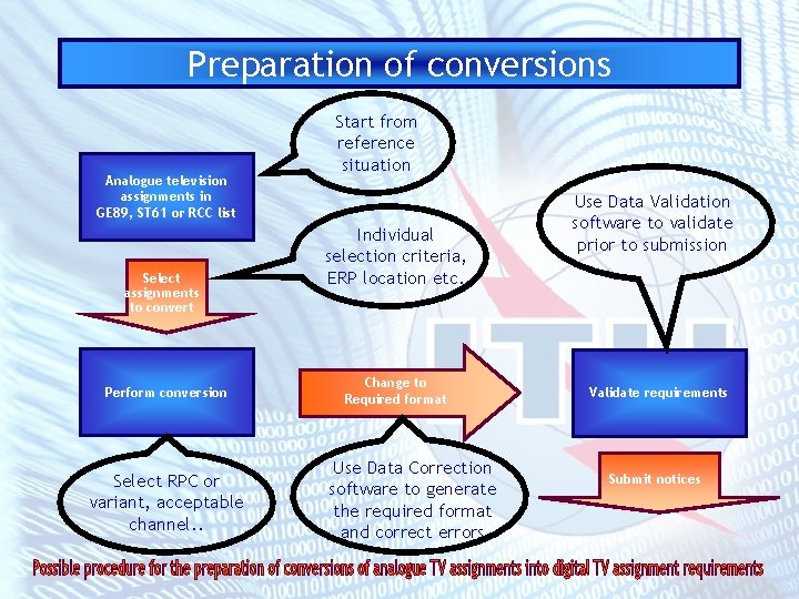 Preparation of conversions Analogue television assignments in GE 89, ST 61 or RCC list