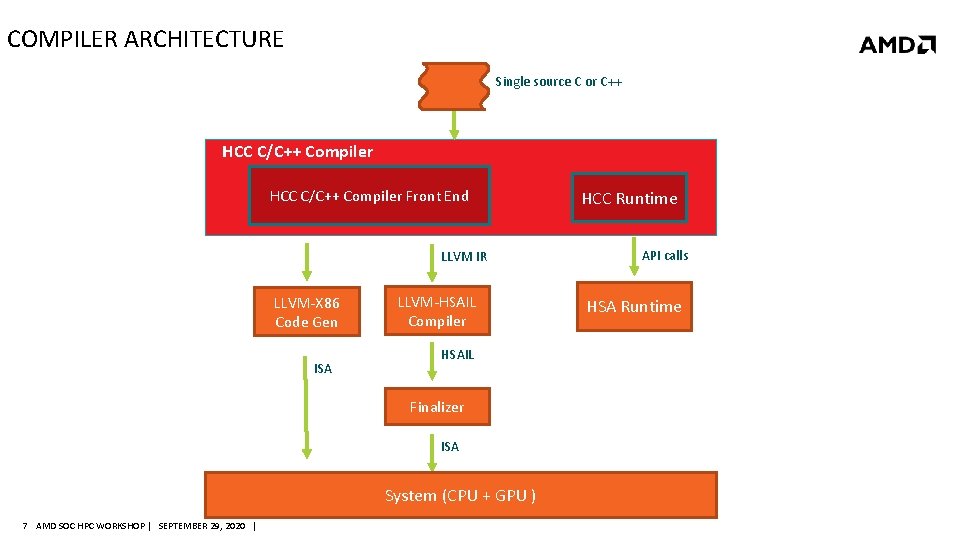 COMPILER ARCHITECTURE Single source C or C++ HCC C/C++ Compiler Front End LLVM IR