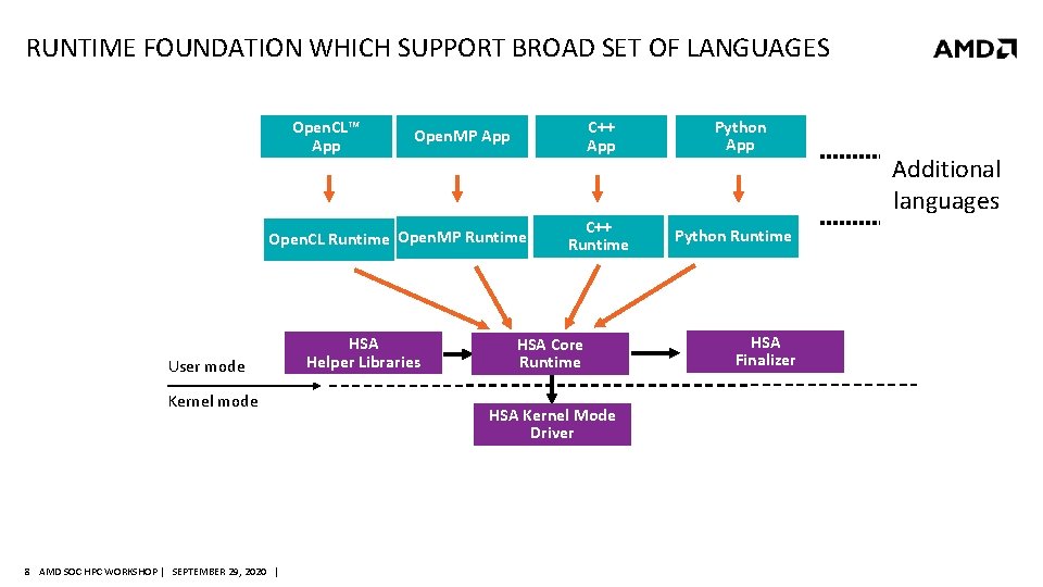 RUNTIME FOUNDATION WHICH SUPPORT BROAD SET OF LANGUAGES Open. CL™ App C++ App Open.