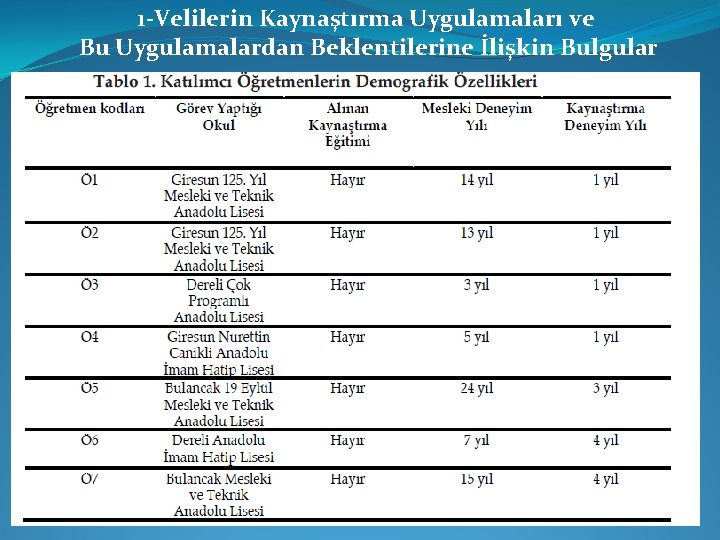 1 -Velilerin Kaynaştırma Uygulamaları ve Bu Uygulamalardan Beklentilerine İlişkin Bulgular 