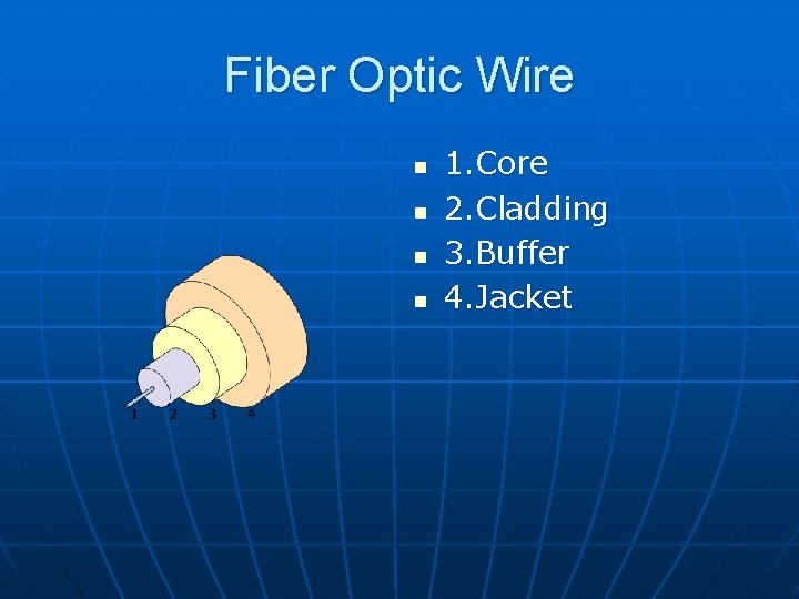 Fiber Optic Wire n n 1. Core 2. Cladding 3. Buffer 4. Jacket 
