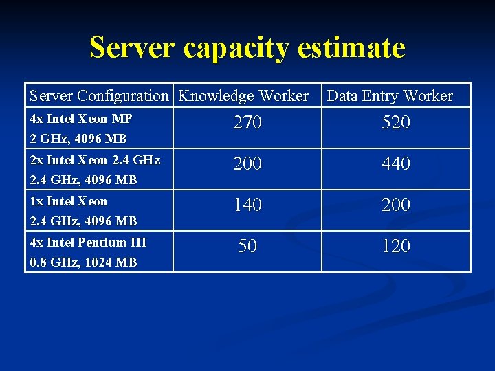 Server capacity estimate Server Configuration Knowledge Worker Data Entry Worker 4 x Intel Xeon