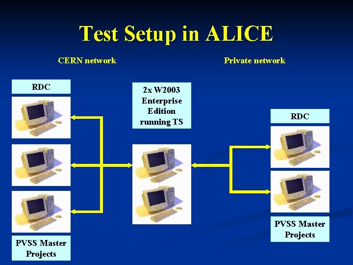 Test Setup in ALICE CERN network RDC PVSS Master Projects Private network 2 x