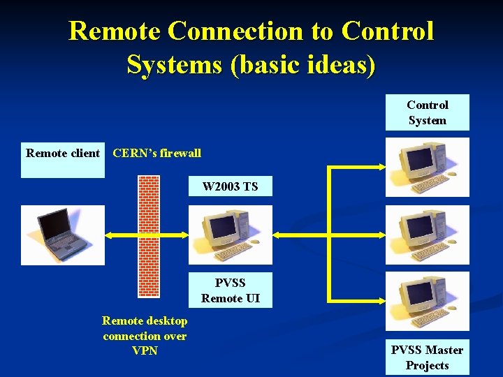 Remote Connection to Control Systems (basic ideas) Control System Remote client CERN’s firewall W