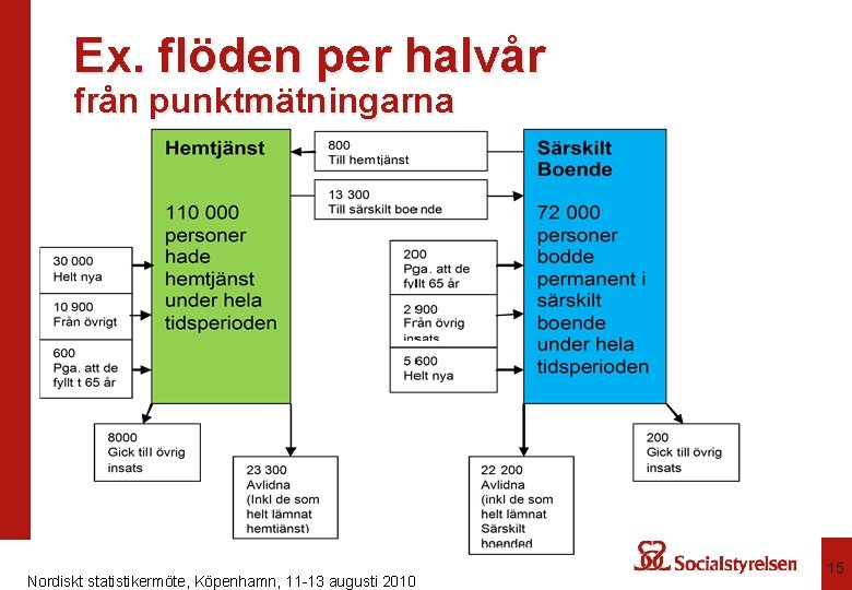 Ex. flöden per halvår från punktmätningarna Nordiskt statistikermöte, Köpenhamn, 11 -13 augusti 2010 15