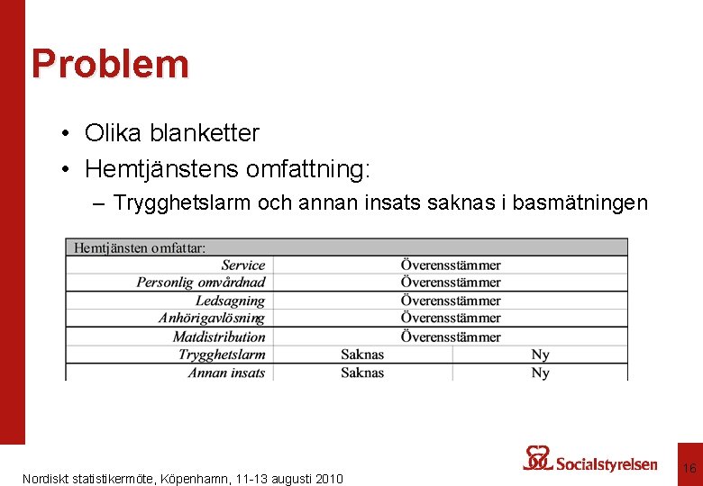 Problem • Olika blanketter • Hemtjänstens omfattning: – Trygghetslarm och annan insats saknas i