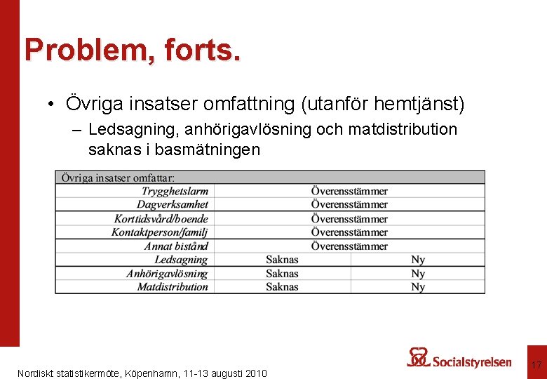 Problem, forts. • Övriga insatser omfattning (utanför hemtjänst) – Ledsagning, anhörigavlösning och matdistribution saknas