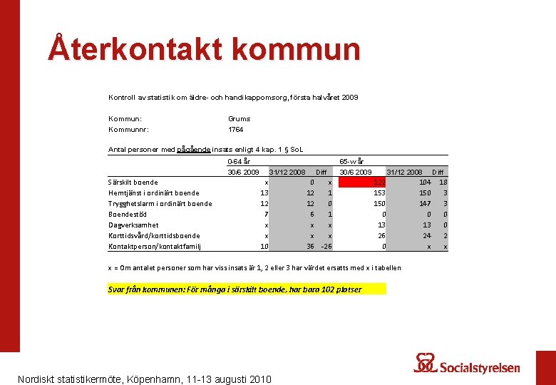 Återkontakt kommun Kontroll av statistik om äldre- och handikappomsorg, första halvåret 2009 Kommun: Kommunnr: