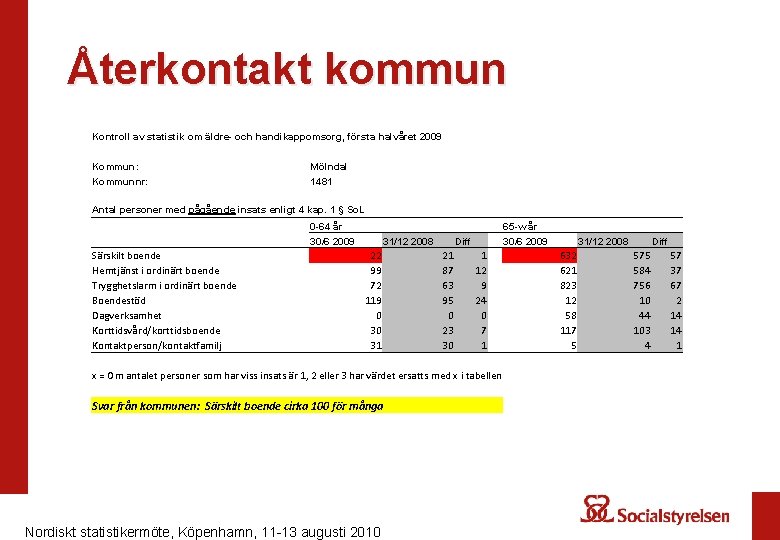 Återkontakt kommun Kontroll av statistik om äldre- och handikappomsorg, första halvåret 2009 Kommun: Kommunnr: