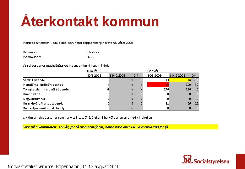 Återkontakt kommun Kontroll av statistik om äldre- och handikappomsorg, första halvåret 2009 Kommun: Kommunnr: