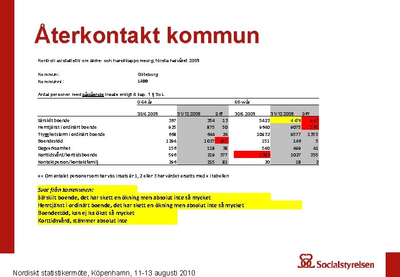 Återkontakt kommun Kontroll av statistik om äldre- och handikappomsorg, första halvåret 2009 Kommun: Göteborg