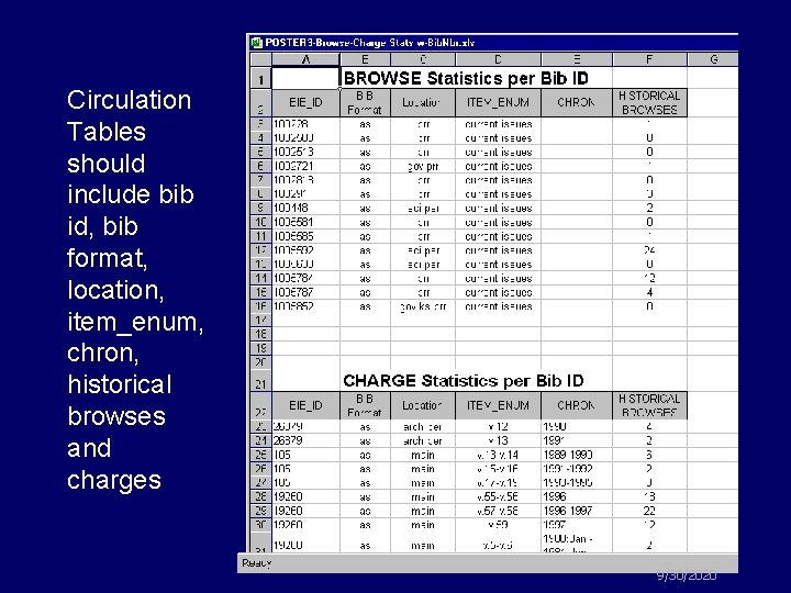 Circulation Tables should include bib id, bib format, location, item_enum, chron, historical browses and