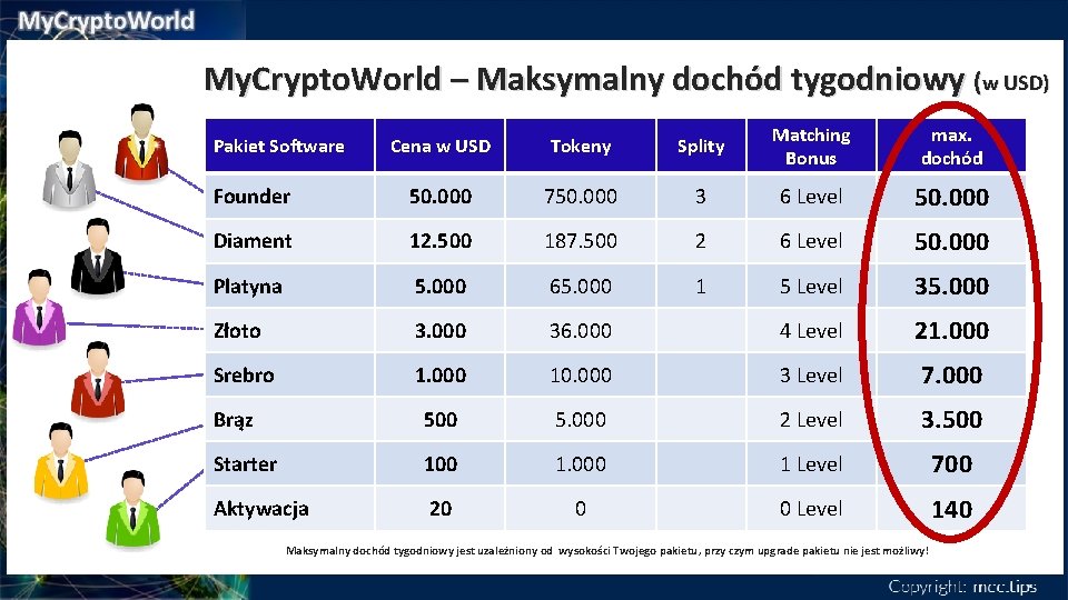 My. Crypto. World – Maksymalny dochód tygodniowy (w USD) Cena w USD Tokeny Splity