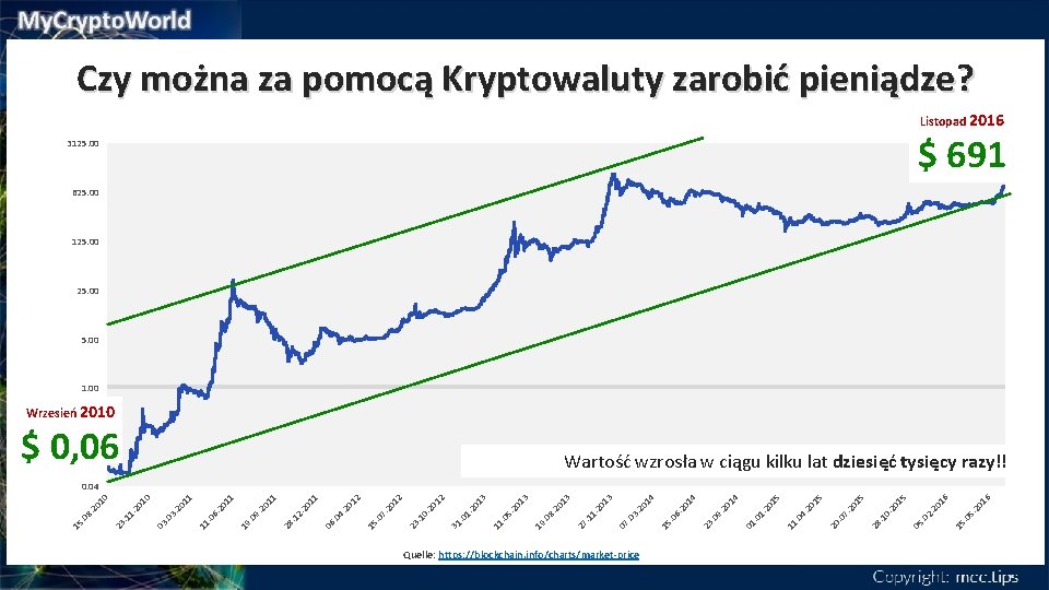 Czy można za pomocą Kryptowaluty zarobić pieniądze? Listopad 2016 $ 691 3125. 00 625.