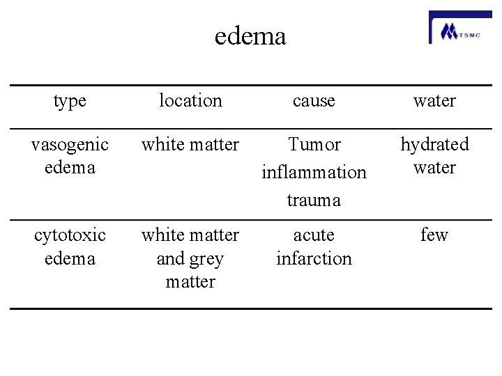 edema type location cause water vasogenic edema white matter Tumor inflammation trauma hydrated water