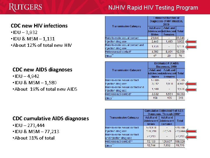 NJHIV Rapid HIV Testing Program CDC new HIV infections • IDU – 3, 932