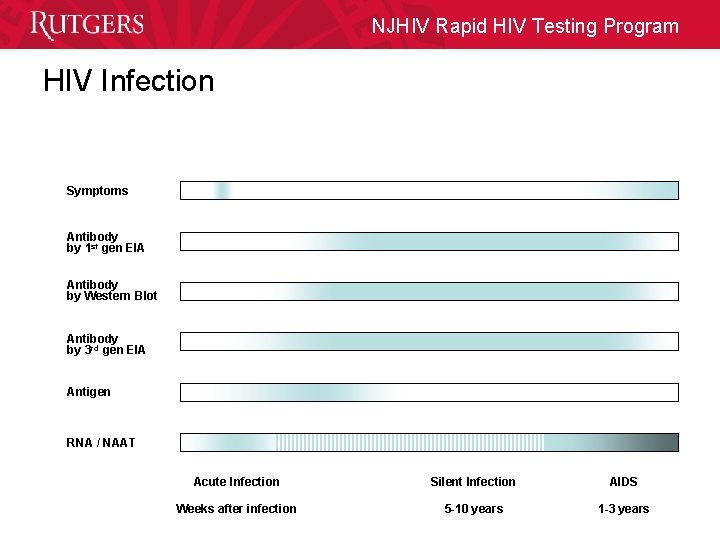 NJHIV Rapid HIV Testing Program HIV Infection Symptoms Antibody by 1 st gen EIA