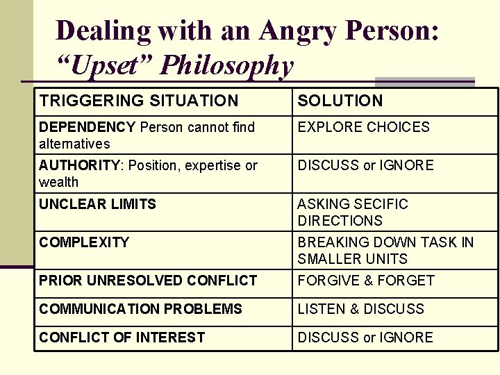 Dealing with an Angry Person: “Upset” Philosophy TRIGGERING SITUATION SOLUTION DEPENDENCY Person cannot find