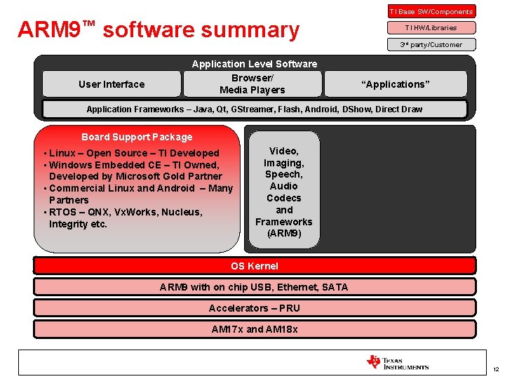 TI Base SW/Components ARM 9™ software summary User Interface Application Level Software Browser/ Media