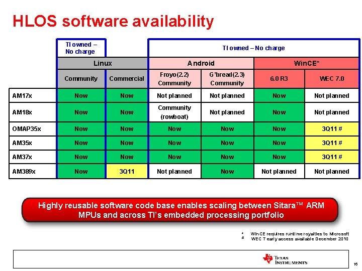 HLOS software availability TI owned – No charge Linux Android Win. CE* Community Commercial